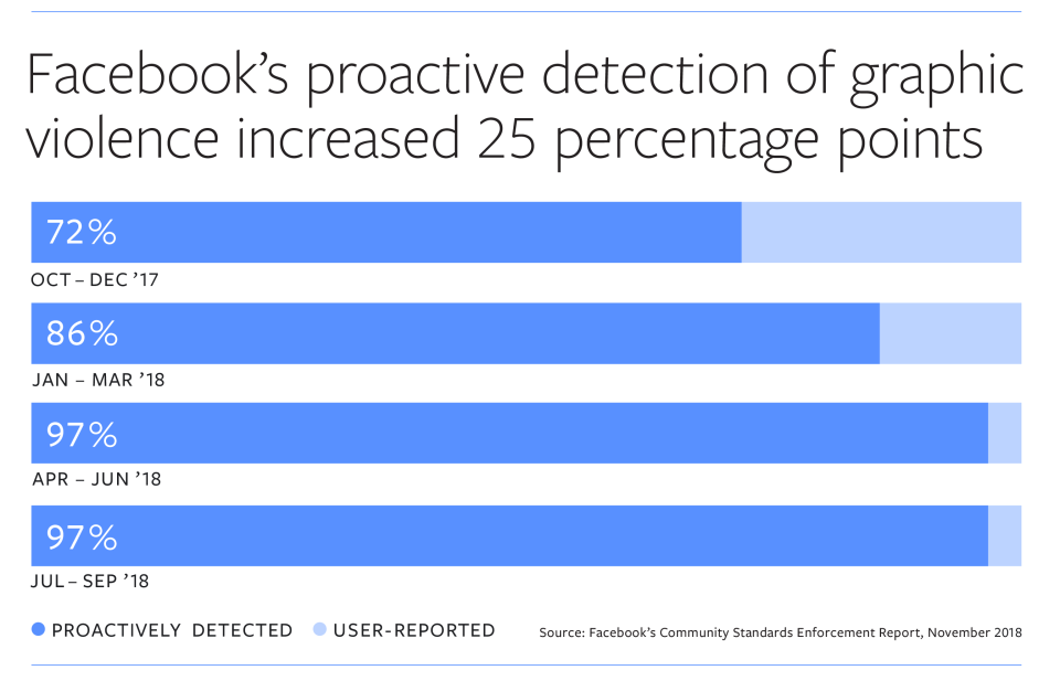 graphic-violence-proactive-detection
