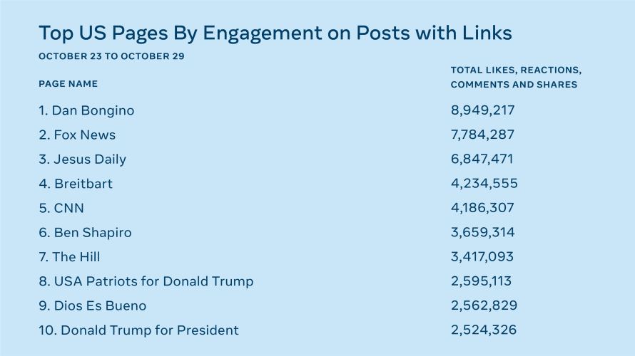 List of Top 10 US Pages by Engagement on Posts with Links