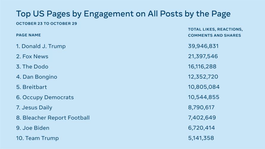 List of Top 10 US Pages by Engagement on All Posts by the Page
