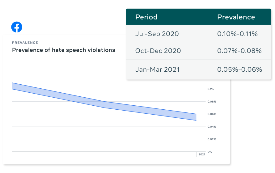 Hate speech prevalence graphic