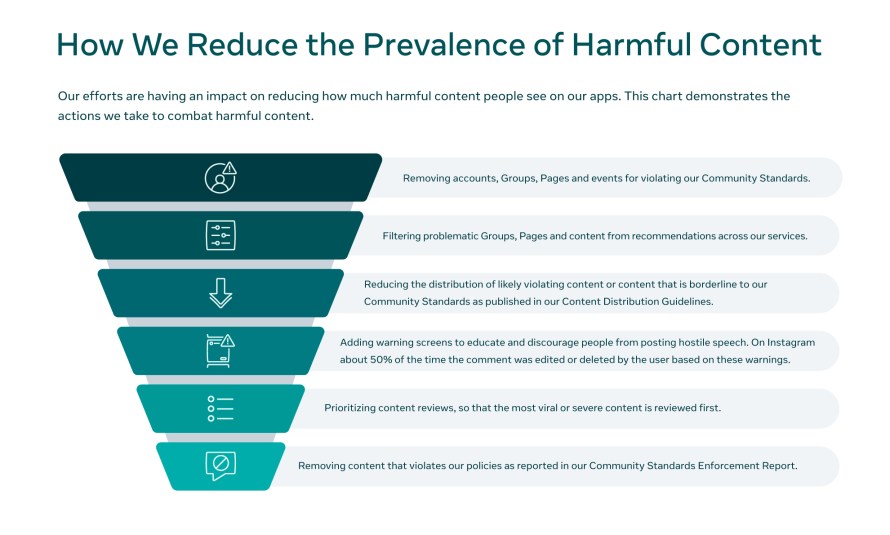 Chart explaining how we reduce the prevalence of hate speech