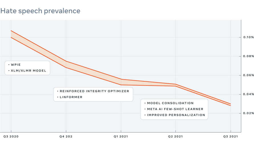 Chart of reduced hate speech prevalence