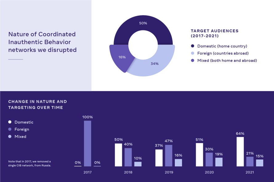 Chart showing the nature of CIB networks we disrupted
