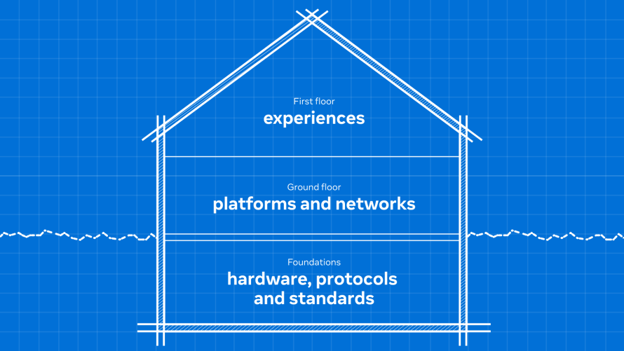 Graphic showing the levels of the metaverse