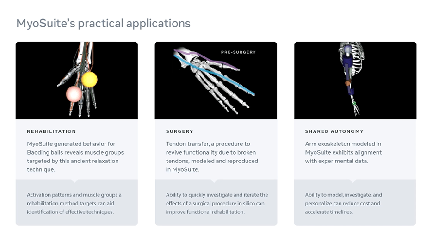 GIF showing real-world applications of MyoSuite, including rehabilitation, surgery and shared autonomy