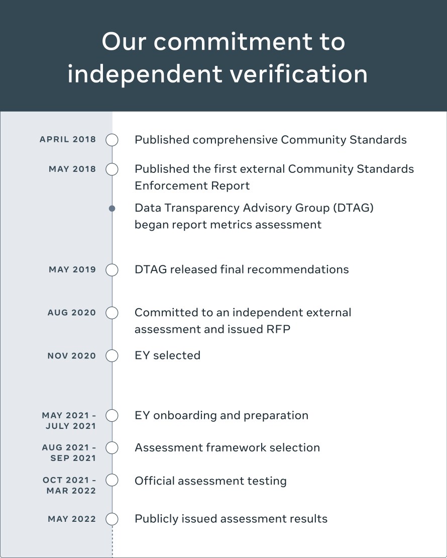 Timeline of EY assessment