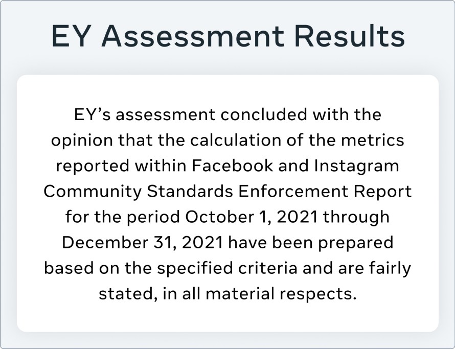 Graphic that reads: EY's assessment concluded with the opinion that the calculation of the metrics reported within Facebook and Instagram Community Standards Enforcement Report for the period October 1, 2021 through December 31, 2021 have been prepared based on the specific criteria and are fairly stated, in all material respects.