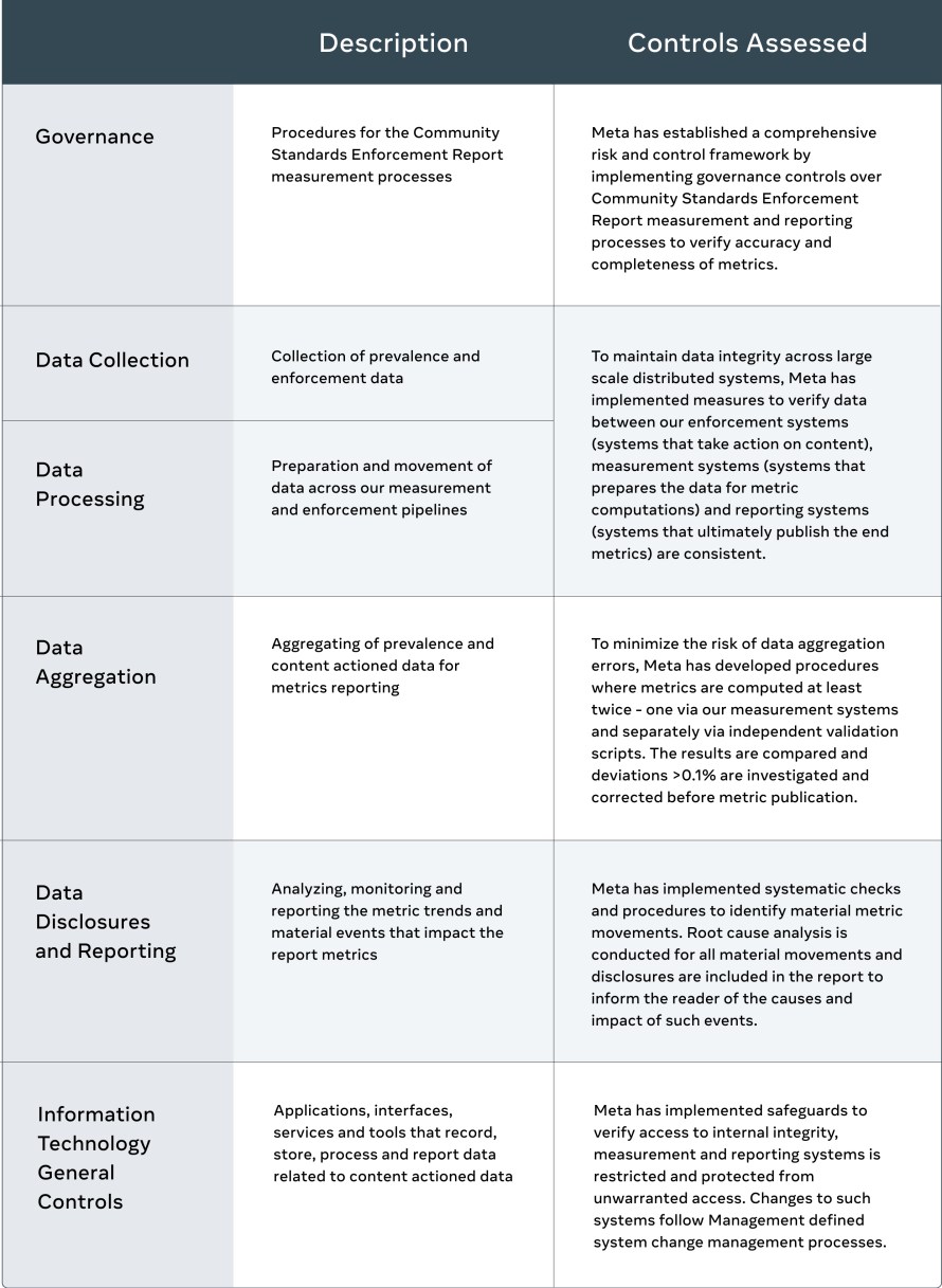 Infographic showing the scope of EY's assessment