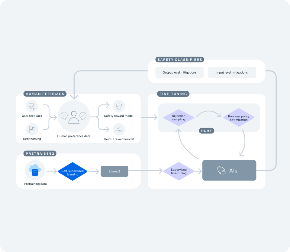 Visual showcasing how Meta is building AI responsibly